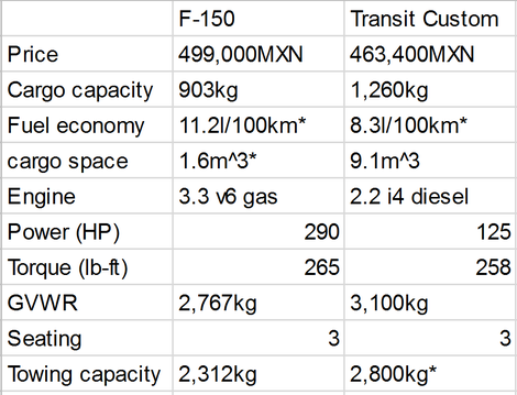 *: Data not extracted from Ford Mexico.